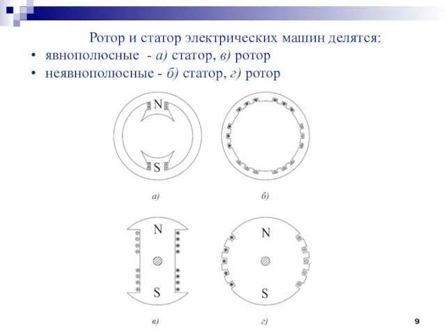 Ротор и статор электрических машин делятся: явнополюсные - а) статор, в) ротор