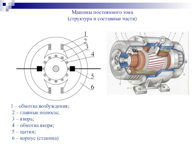 Машины постоянного тока (структура и составные части) 1 – обмотка возбуждения; 2