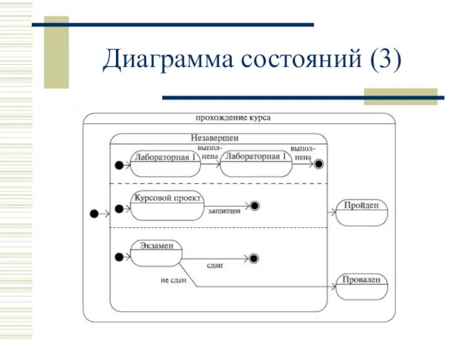 Диаграмма состояний (3)