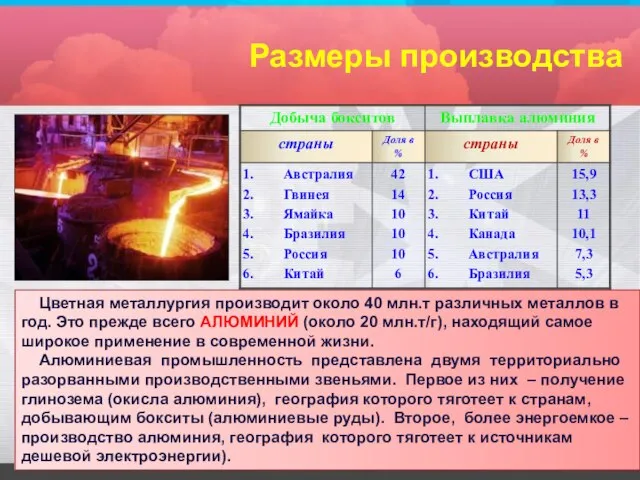 Размеры производства Цветная металлургия производит около 40 млн.т различных металлов в год.