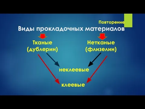 Повторение Виды прокладочных материалов Тканые (дублерин) неклеевые Нетканые (флизелин) клеевые