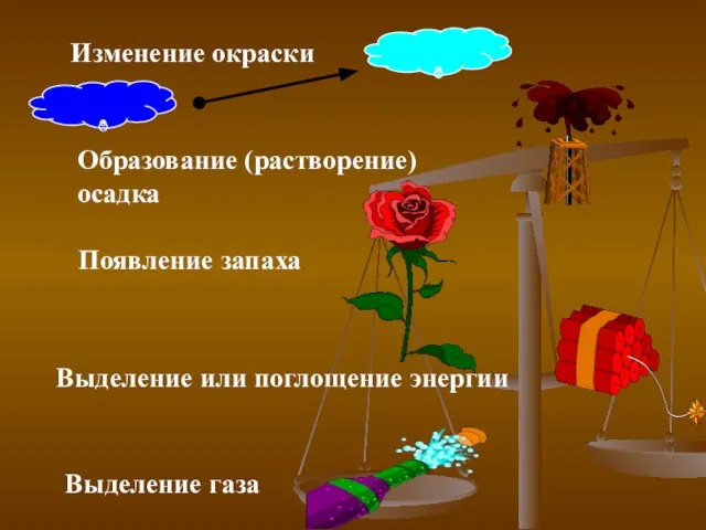 Изменение окраски Появление запаха Образование (растворение) осадка Выделение газа Выделение или поглощение энергии