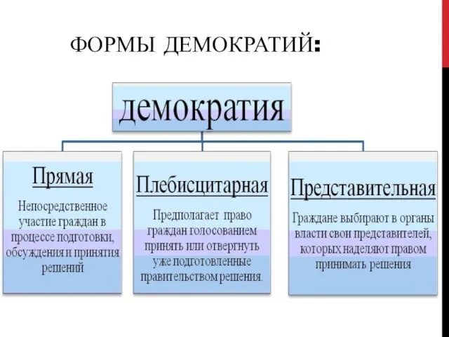 ФОРМЫ ДЕМОКРАТИЙ: