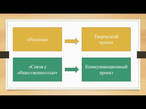 «Реклама» Творческий проект «Связи с общественностью» Коммуникационный проект