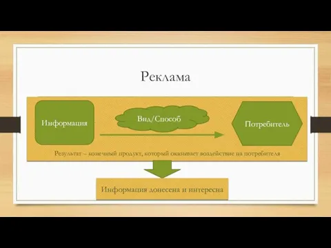 Реклама Информация Потребитель Вид/Способ Информация донесена и интересна Результат – конечный продукт,