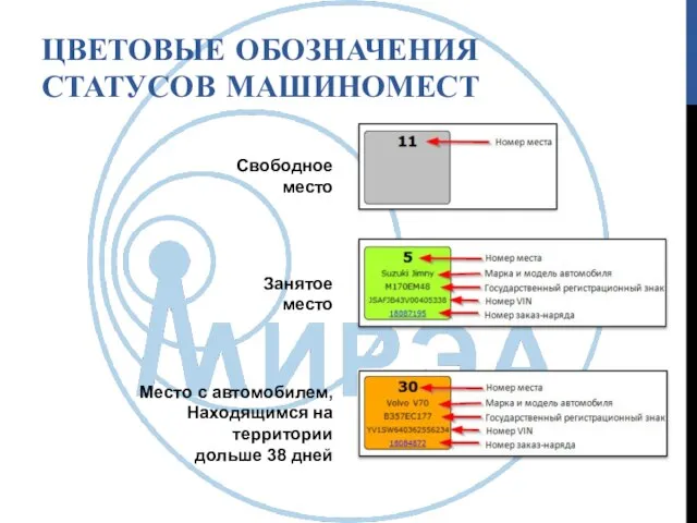 ЦВЕТОВЫЕ ОБОЗНАЧЕНИЯ СТАТУСОВ МАШИНОМЕСТ Свободное место Занятое место Место с автомобилем, Находящимся