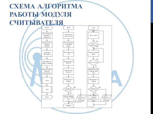 СХЕМА АЛГОРИТМА РАБОТЫ МОДУЛЯ СЧИТЫВАТЕЛЯ