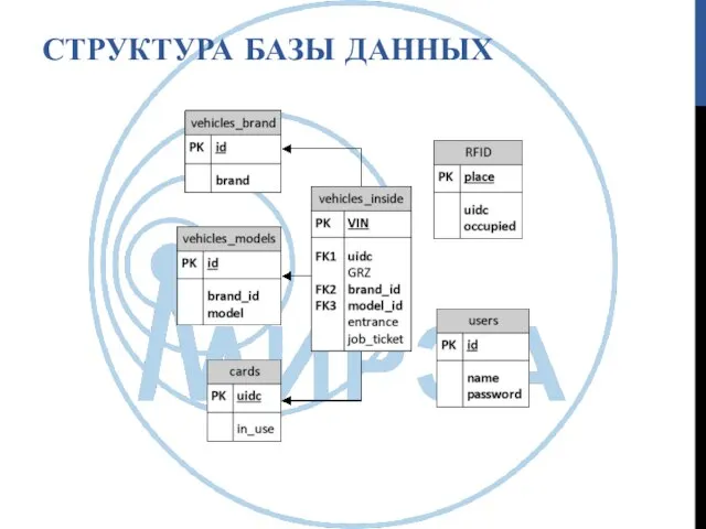 СТРУКТУРА БАЗЫ ДАННЫХ