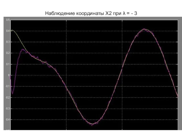 Наблюдение координаты Х2 при λ = - 3