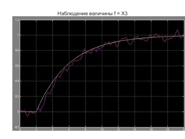 Наблюдение величины f = X3