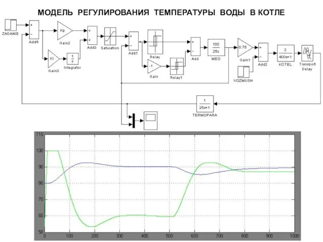 МОДЕЛЬ РЕГУЛИРОВАНИЯ ТЕМПЕРАТУРЫ ВОДЫ В КОТЛЕ