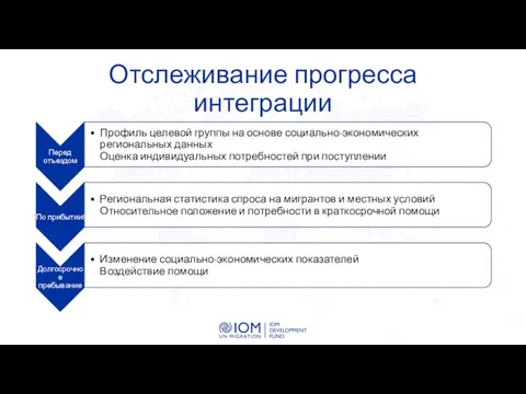 Отслеживание прогресса интеграции