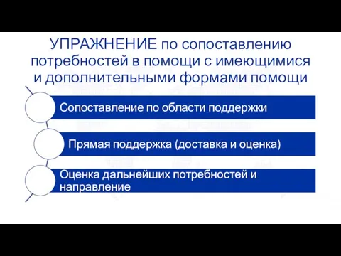 УПРАЖНЕНИЕ по сопоставлению потребностей в помощи с имеющимися и дополнительными формами помощи