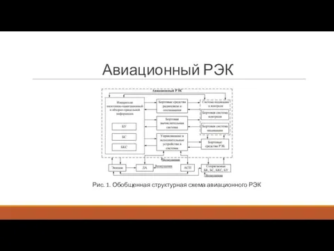 Авиационный РЭК Рис. 1. Обобщенная структурная схема авиационного РЭК