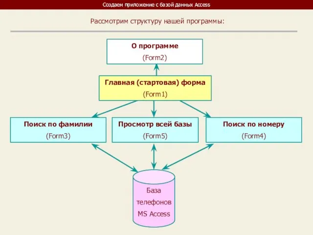 Создаем приложение с базой данных Access База телефонов MS Access О программе