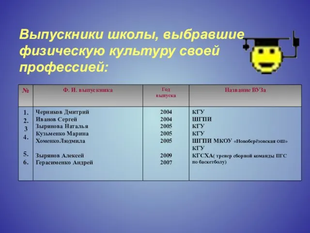 Выпускники школы, выбравшие физическую культуру своей профессией: