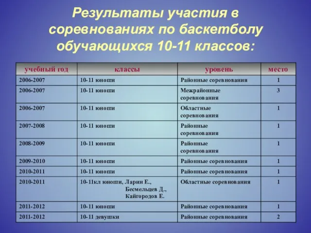 Результаты участия в соревнованиях по баскетболу обучающихся 10-11 классов: