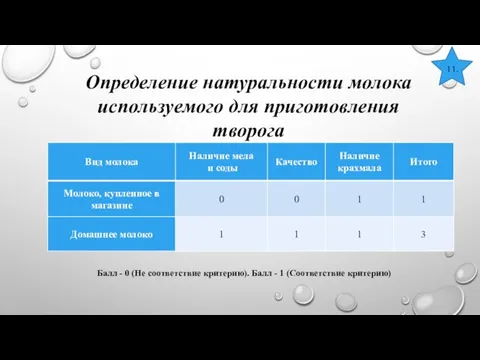 11. Определение натуральности молока используемого для приготовления творога Балл - 0 (Не