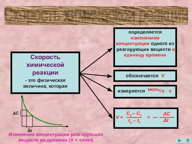 Скорость химической реакции Скорость химической реакции - это физическая величина, которая определяется