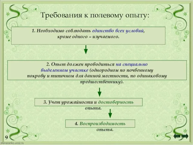 Требования к полевому опыту: 9 1. Необходимо соблюдать единство всех условий, кроме