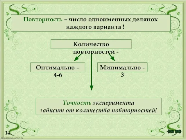 14 Количество повторностей - Оптимально – 4-6 Минимально - 3 Повторность –