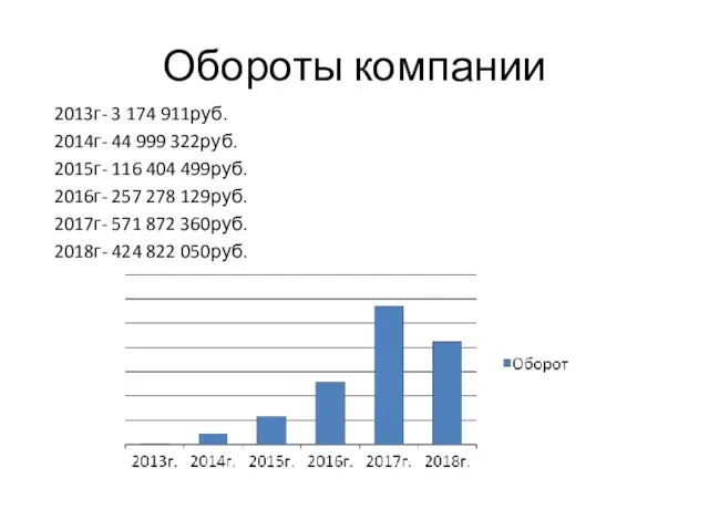 Обороты компании 2013г- 3 174 911руб. 2014г- 44 999 322руб. 2015г- 116