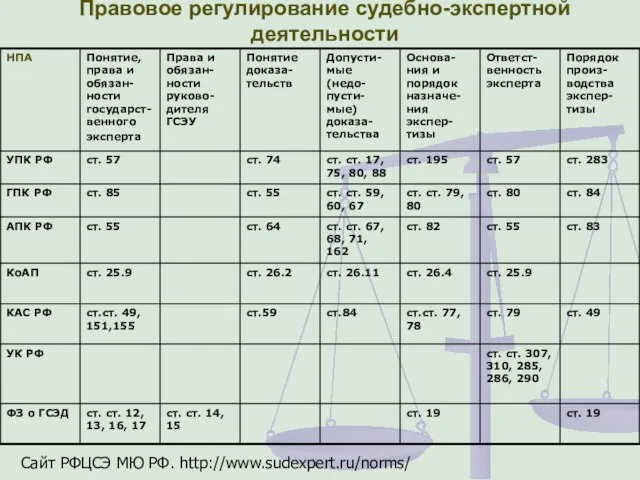 Правовое регулирование судебно-экспертной деятельности Сайт РФЦСЭ МЮ РФ. http://www.sudexpert.ru/norms/