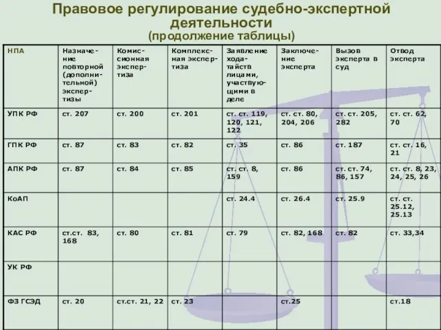 Правовое регулирование судебно-экспертной деятельности (продолжение таблицы)