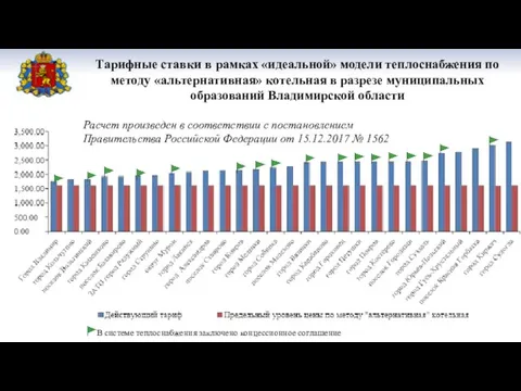 Тарифные ставки в рамках «идеальной» модели теплоснабжения по методу «альтернативная» котельная в