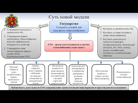 Суть новой модели Государство Создание условий для надежного теплоснабжения Утверждение методики и