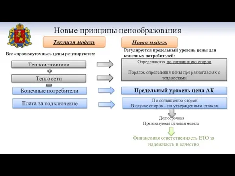 Новые принципы ценообразования Текущая модель Новая модель Все «промежуточные» цены регулируются: Теплоисточники