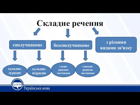 Складне речення сполучникове безсполучникове з різними видами зв'язку складно-сурядне складно-підрядне з одно-рідними частинами з неодно-рідними частинами