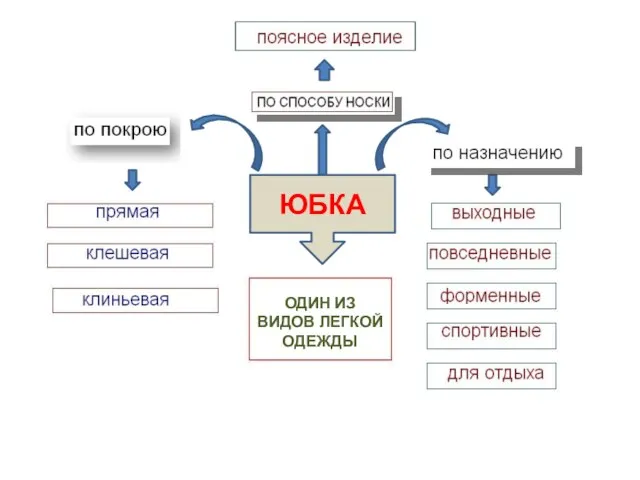 ЮБКА ОДИН ИЗ ВИДОВ ЛЕГКОЙ ОДЕЖДЫ