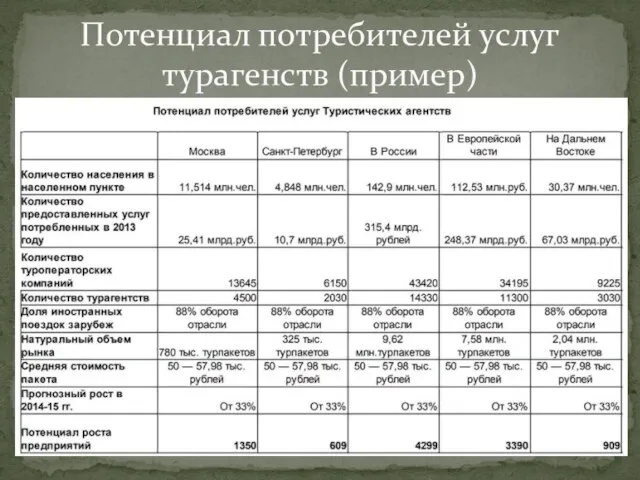 Потенциал потребителей услуг турагенств (пример)