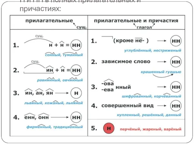 Н и НН в полных прилагательных и причастиях: