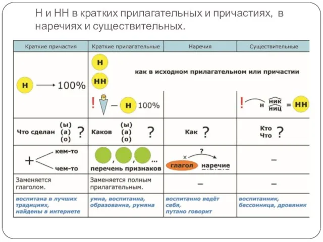 Н и НН в кратких прилагательных и причастиях, в наречиях и существительных.