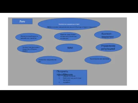 Лого Получить предложение Имя Сфера бизнеса Сайт или соц.сети (при наличии) телефон