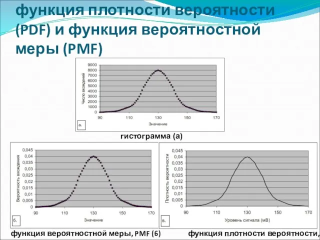 Гистограмма, функция плотности вероятности (PDF) и функция вероятностной меры (PMF) функция вероятностной
