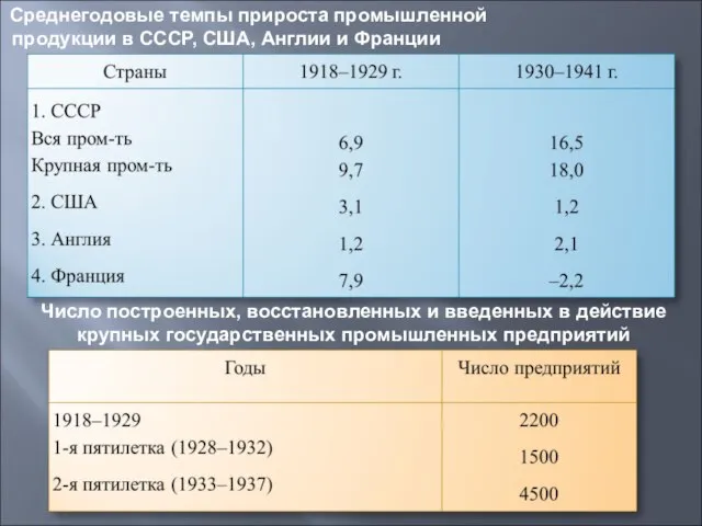 Среднегодовые темпы прироста промышленной продукции в СССР, США, Англии и Франции Число