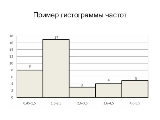 Пример гистограммы частот