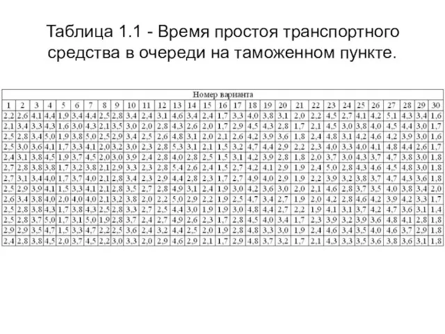 Таблица 1.1 - Время простоя транспортного средства в очереди на таможенном пункте.