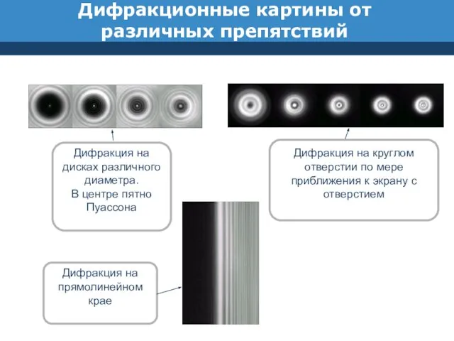 Дифракционные картины от различных препятствий Дифракция на дисках различного диаметра. В центре