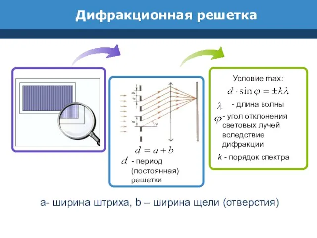 Дифракционная решетка Условие max: - длина волны - угол отклонения световых лучей