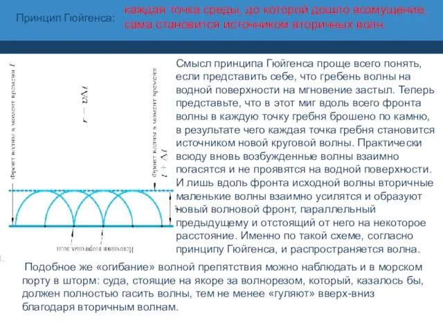 Смысл принципа Гюйгенса проще всего понять, если представить себе, что гребень волны