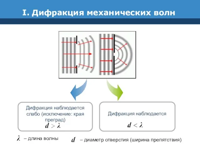 I. Дифракция механических волн Дифракция наблюдается слабо (исключение: края преград) Дифракция наблюдается