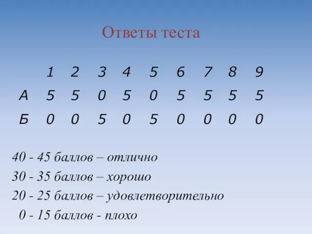 Ответы теста 40 - 45 баллов – отлично 30 - 35 баллов