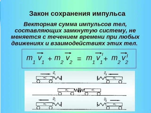 Закон сохранения импульса Изменить импульс системы могут только внешние силы! Внешние силы