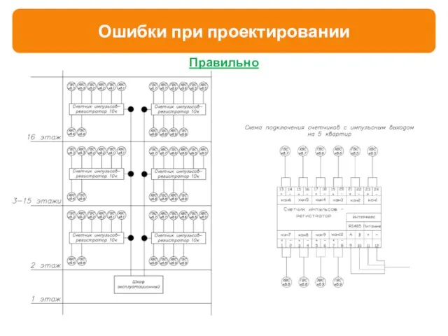 Правильно Ошибки при проектировании