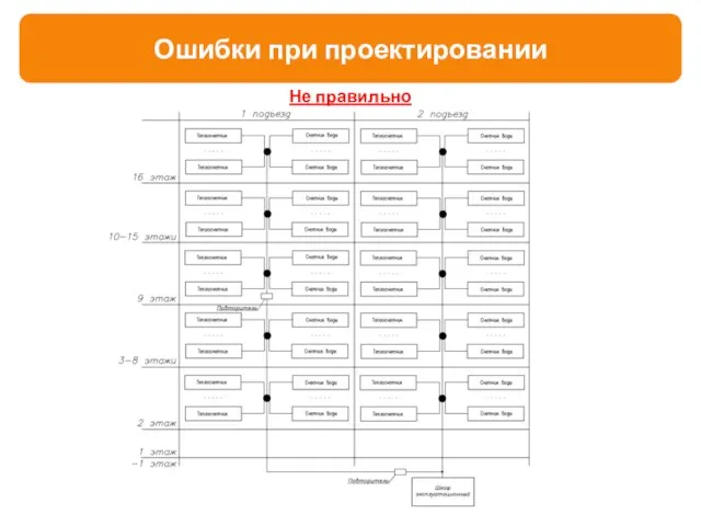 Ошибки при проектировании Не правильно