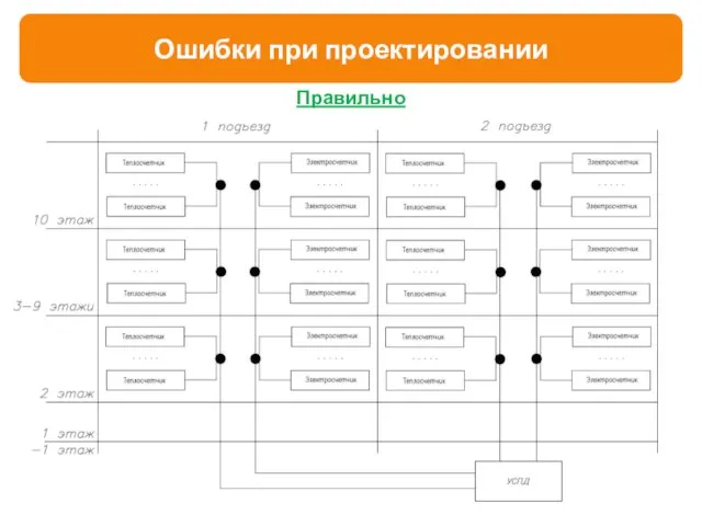 Правильно Ошибки при проектировании